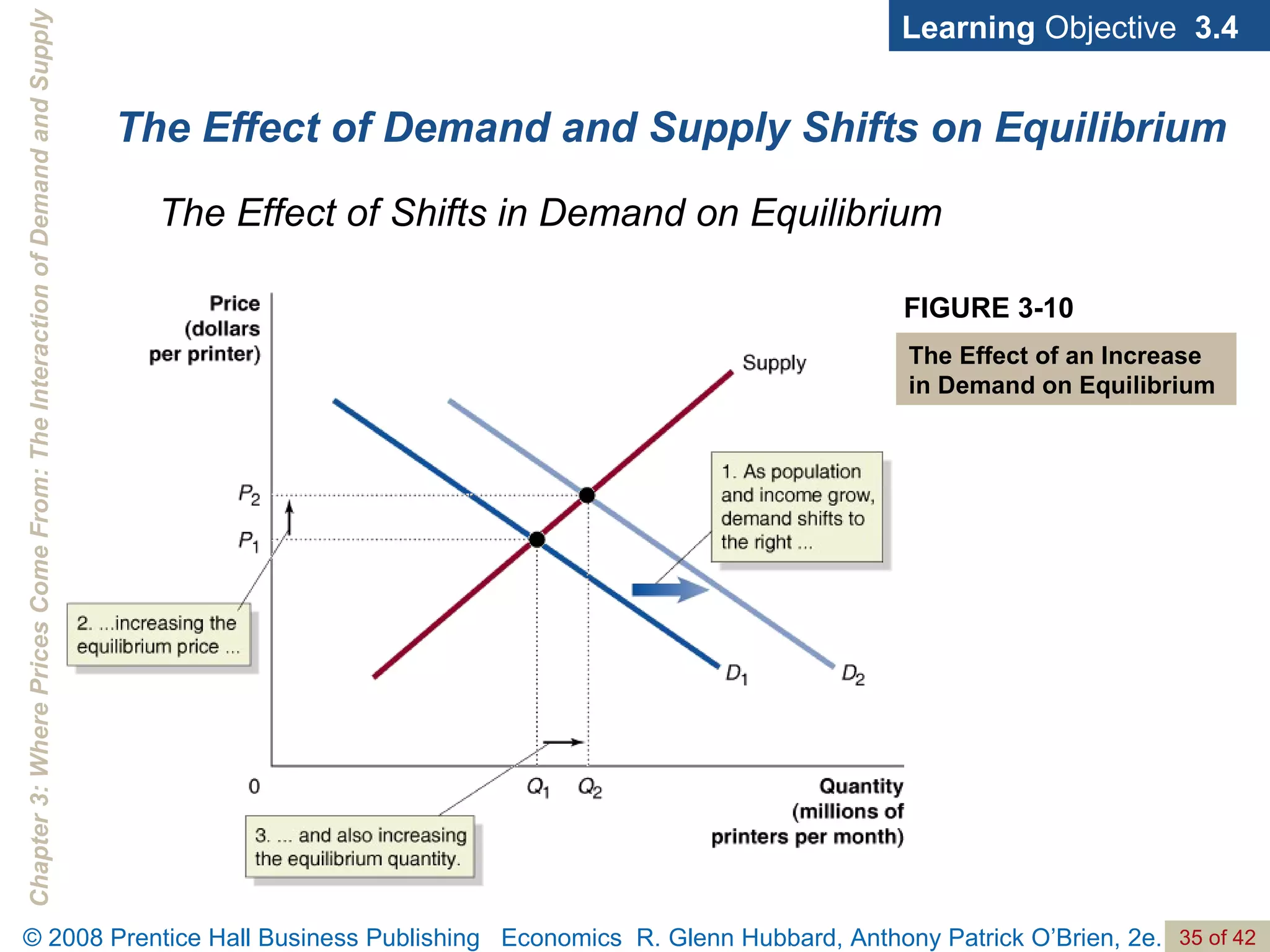 The Effect of Demand and Supply Shifts on Equilibrium FIGURE 3-10 The Effect of an Increase in Demand on Equilibrium The Effect of Shifts in Demand on Equilibrium Learning  Objective  3.4 