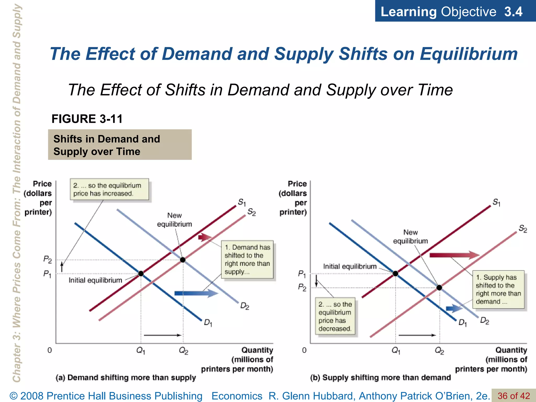 The Effect of Demand and Supply Shifts on Equilibrium FIGURE 3-11 Shifts in Demand and Supply over Time The Effect of Shifts in Demand and Supply over Time Learning  Objective  3.4 