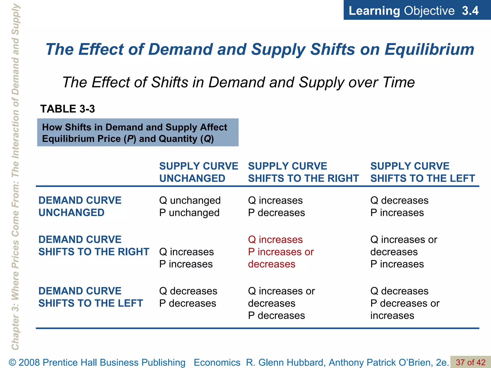 The Effect of Demand and Supply Shifts on Equilibrium TABLE 3-3 How Shifts in Demand and Supply Affect Equilibrium Price ( P ) and Quantity ( Q ) The Effect of Shifts in Demand and Supply over Time Learning  Objective  3.4 Q decreases P increases Q increases P decreases Q unchanged P unchanged DEMAND CURVE UNCHANGED Q decreases P decreases or increases Q increases or  decreases P decreases Q decreases P decreases DEMAND CURVE SHIFTS TO THE LEFT Q increases or  decreases  P increases Q increases P increases or decreases Q increases P increases DEMAND CURVE SHIFTS TO THE RIGHT SUPPLY CURVE SHIFTS TO THE LEFT  SUPPLY CURVE SHIFTS TO THE RIGHT SUPPLY CURVE UNCHANGED 