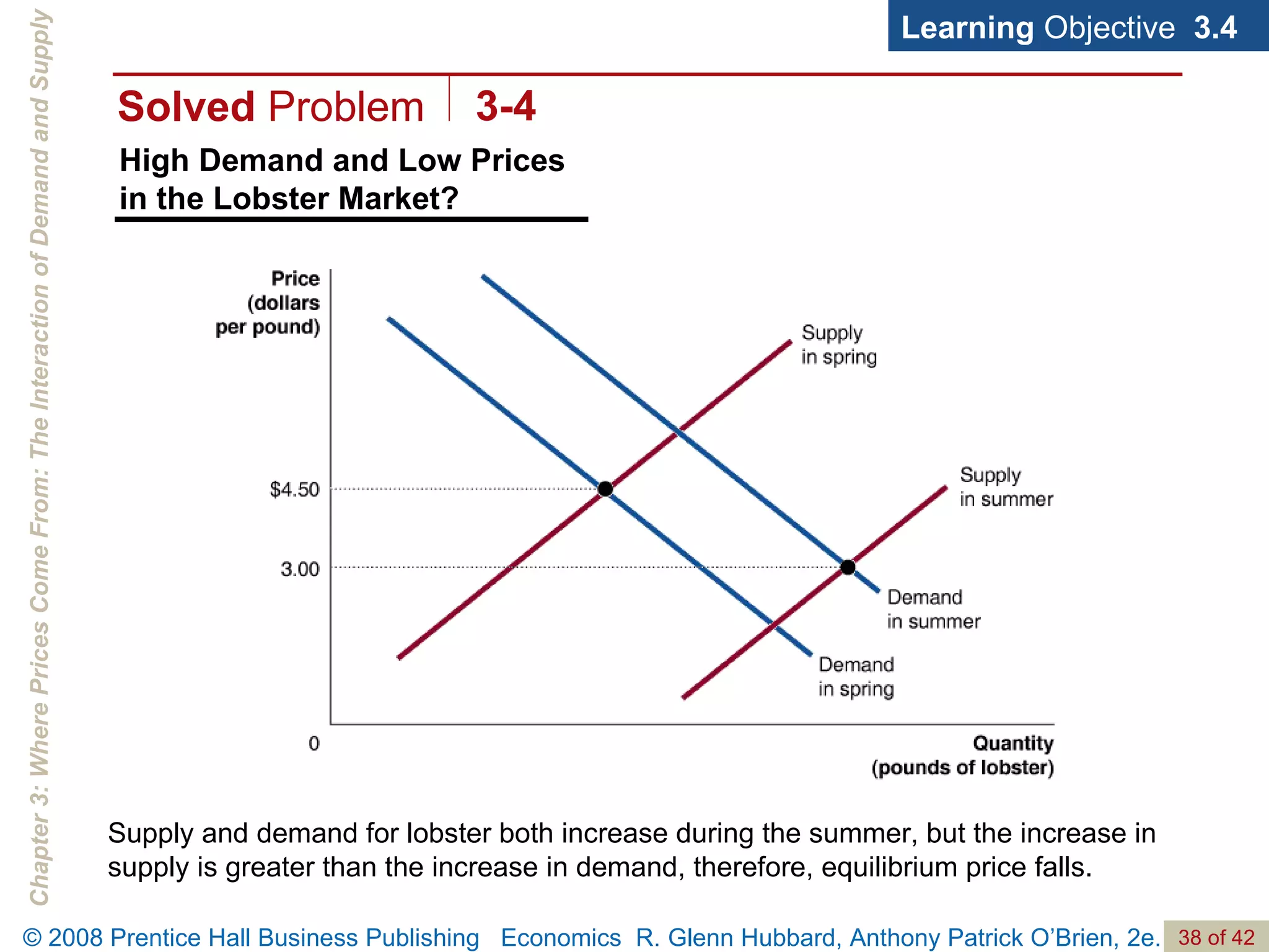 High Demand and Low Prices in the Lobster Market? Learning  Objective  3.4 Supply and demand for lobster both increase during the summer, but the increase in supply is greater than the increase in demand, therefore, equilibrium price falls. Solved  Problem 3-4 