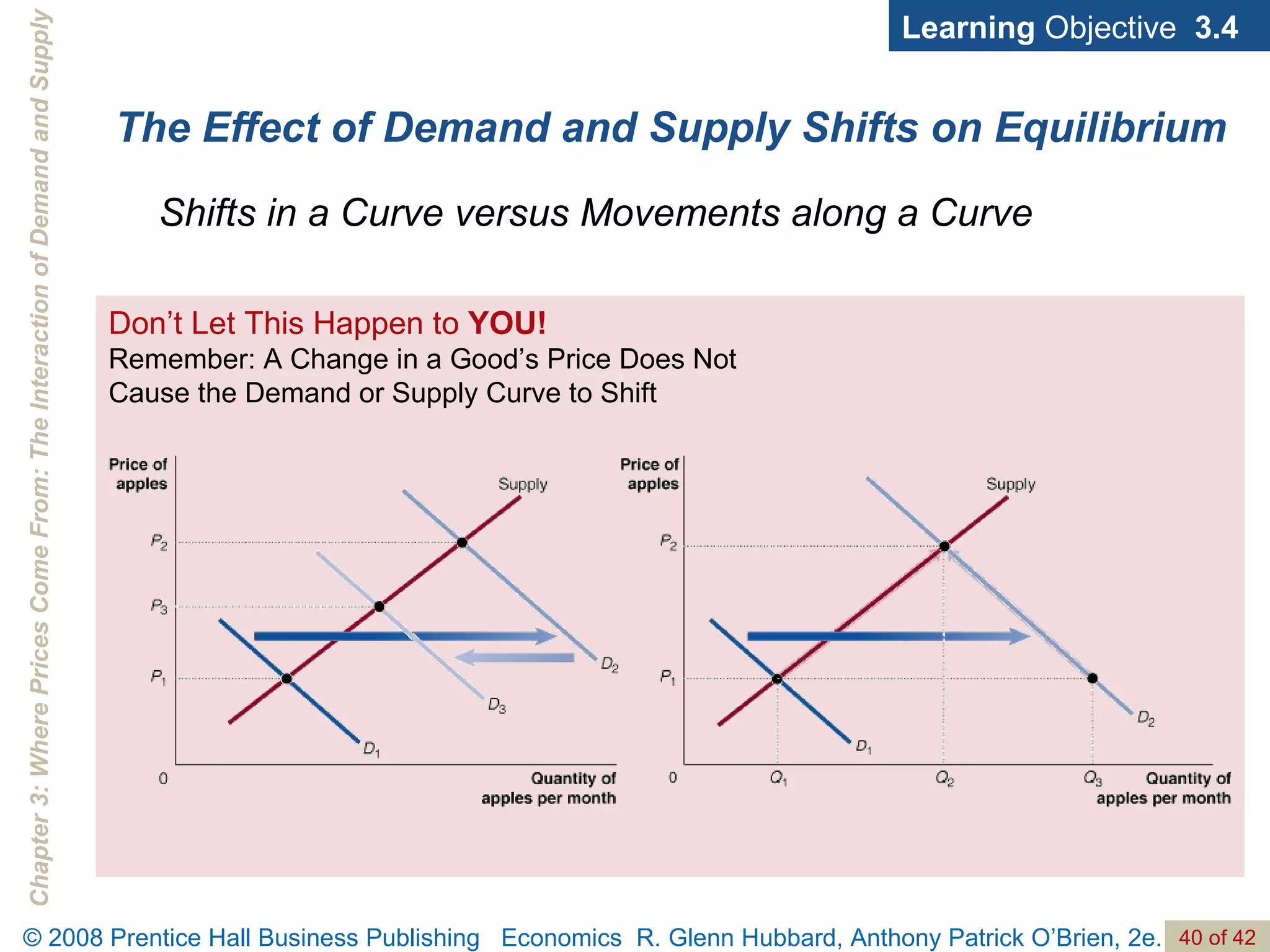 The Effect of Demand and Supply Shifts on Equilibrium Shifts in a Curve versus Movements along a Curve Learning  Objective  3.4 Don’t Let This Happen to  YOU! Remember: A Change in a Good’s Price Does Not Cause the Demand or Supply Curve to Shift  