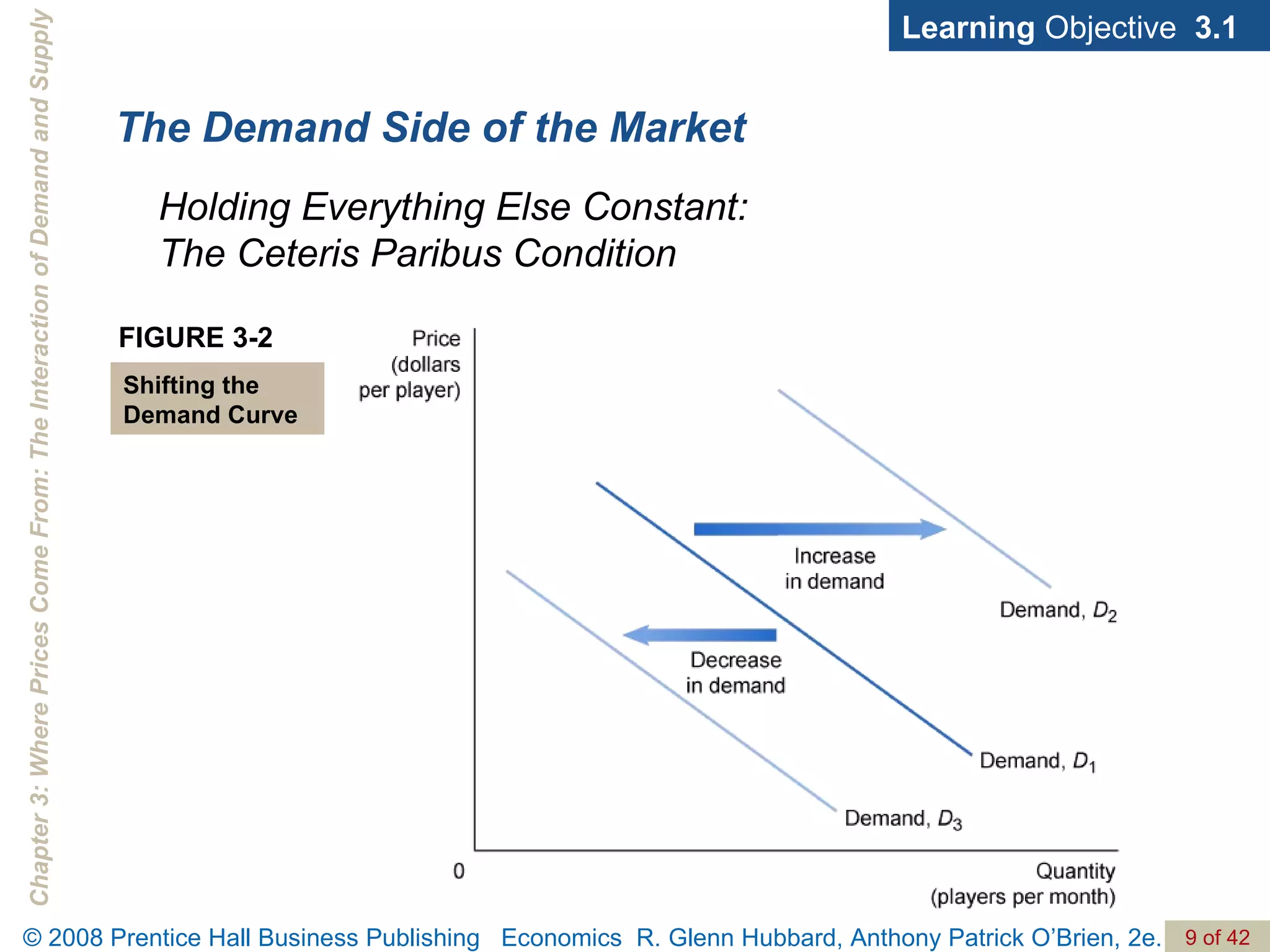 The Demand Side of the Market Learning  Objective  3.1 FIGURE 3-2 Shifting the Demand Curve Holding Everything Else Constant: The Ceteris Paribus Condition 