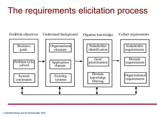 The requirements elicitation process