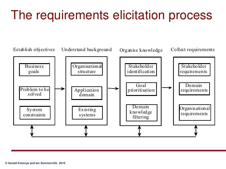 elicitation