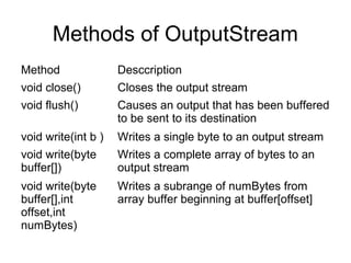 Methods of OutputStream
Method Desccription
void close() Closes the output stream
void flush() Causes an output that has been buffered
to be sent to its destination
void write(int b ) Writes a single byte to an output stream
void write(byte
buffer[])
Writes a complete array of bytes to an
output stream
void write(byte
buffer[],int
offset,int
numBytes)
Writes a subrange of numBytes from
array buffer beginning at buffer[offset]
 