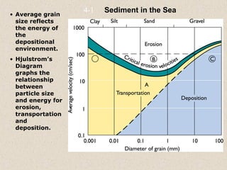 4-1   Sediment in the Sea
• Average grain
  size reflects
  the energy of
  the
  depositional
  environment.
• Hjulstrom’s
  Diagram
  graphs the
  relationship
  between
  particle size
  and energy for
  erosion,
  transportation
  and
  deposition.
 