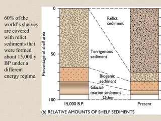60% of the
world’s shelves
are covered
with relict
sediments that
were formed
about 15,000 y
BP under a
different
energy regime.
 