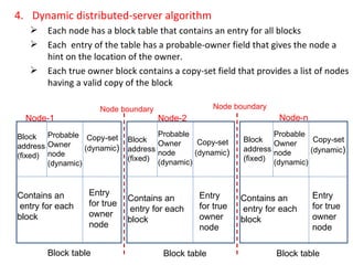 4. Dynamic distributed-server algorithm Each node has a block table that contains an entry for all blocks Each  entry of the table has a probable-owner field that gives the node a hint on the location of the owner. Each true owner block contains a copy-set field that provides a list of nodes having a valid copy of the block Block address (fixed) Block address (fixed) Block address (fixed) Probable Owner node (dynamic) Probable Owner node (dynamic) Probable Owner node (dynamic) Copy-set (dynamic ) Copy-set (dynamic ) Copy-set (dynamic ) Contains an entry for each block  Node-1 Node-2 Node-n Node boundary Block table Block table Block table Node boundary Contains an entry for each block  Contains an entry for each block  Entry for true owner node Entry for true owner node Entry for true owner node 