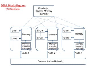 DSM  Block diagram CPU 1 CPU2 Memory Memory mapping manager CPU 1 CPU2 Memory Memory mapping manager CPU 1 CPU2 Memory Memory mapping manager Distributed  Shared Memory (Virtual) Communication Network Node-1 Node-2 Node-n (Architecture) 