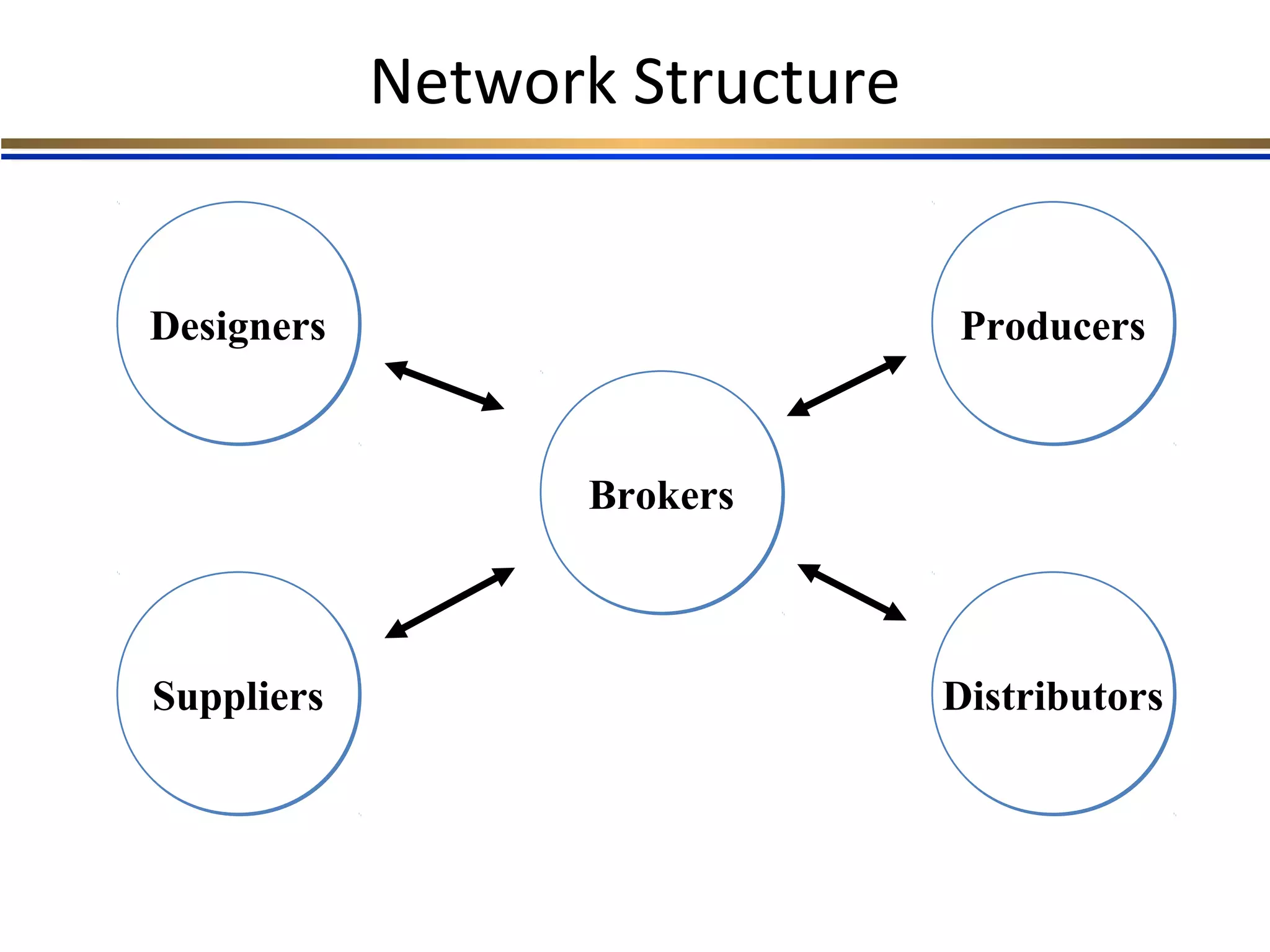 Network Structure
BrokersBrokers
SuppliersSuppliers
DesignersDesigners
DistributorsDistributors
ProducersProducers
 