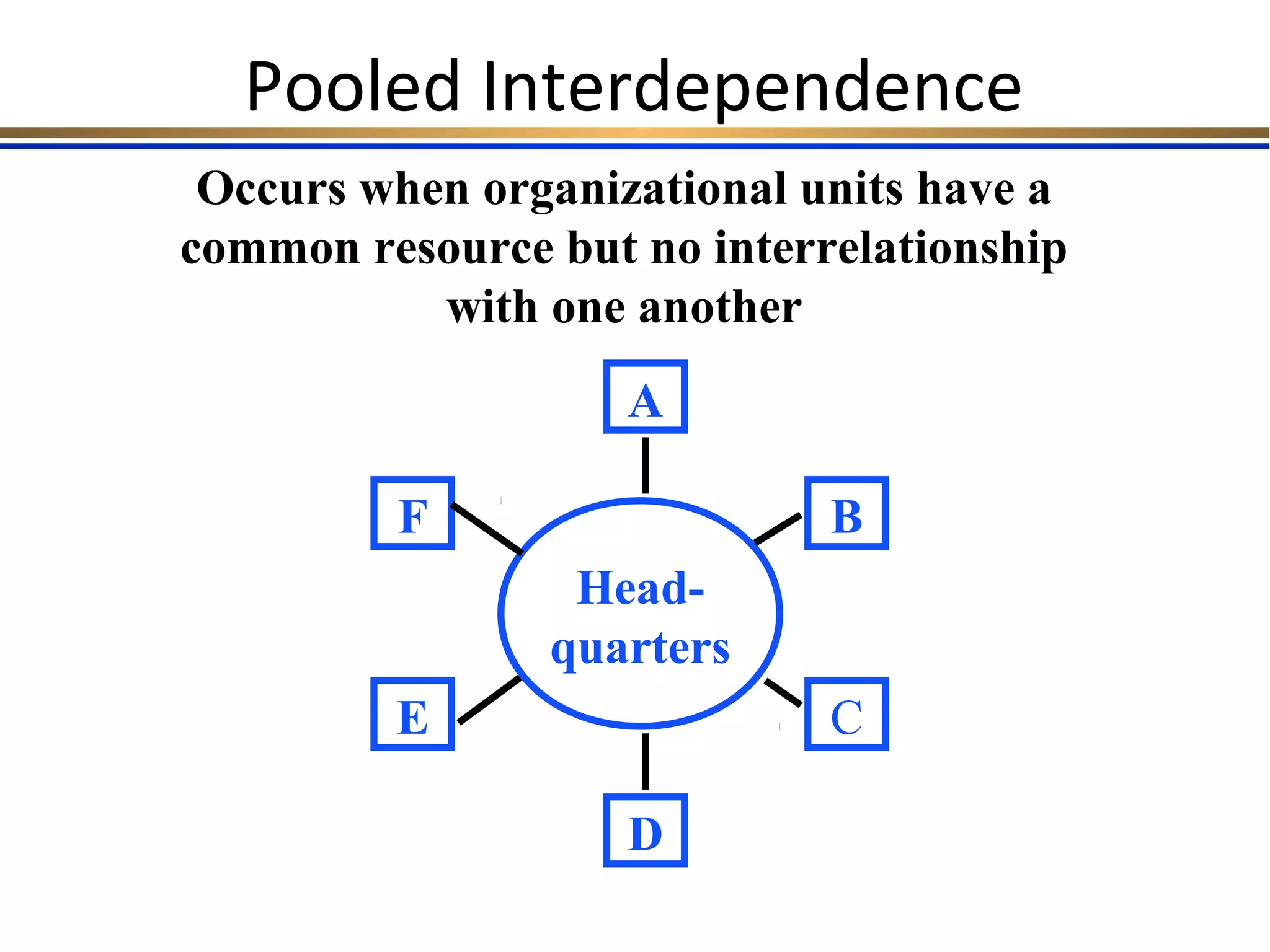 Pooled Interdependence
Occurs when organizational units have a
common resource but no interrelationship
with one another
Head-
quarters
B
C
D
A
F
E
 