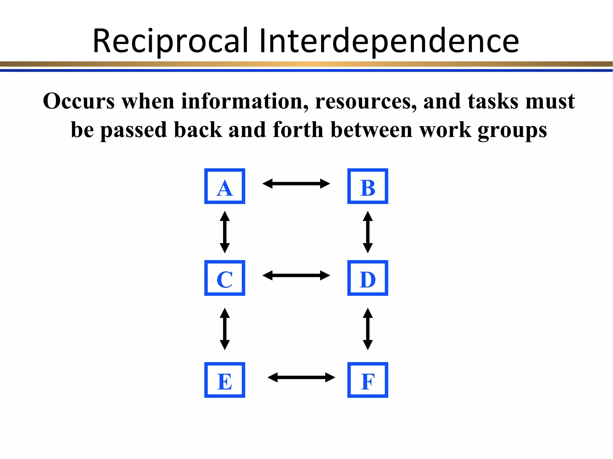 Reciprocal Interdependence
Occurs when information, resources, and tasks must
be passed back and forth between work groups
A
C
E F
D
B
 