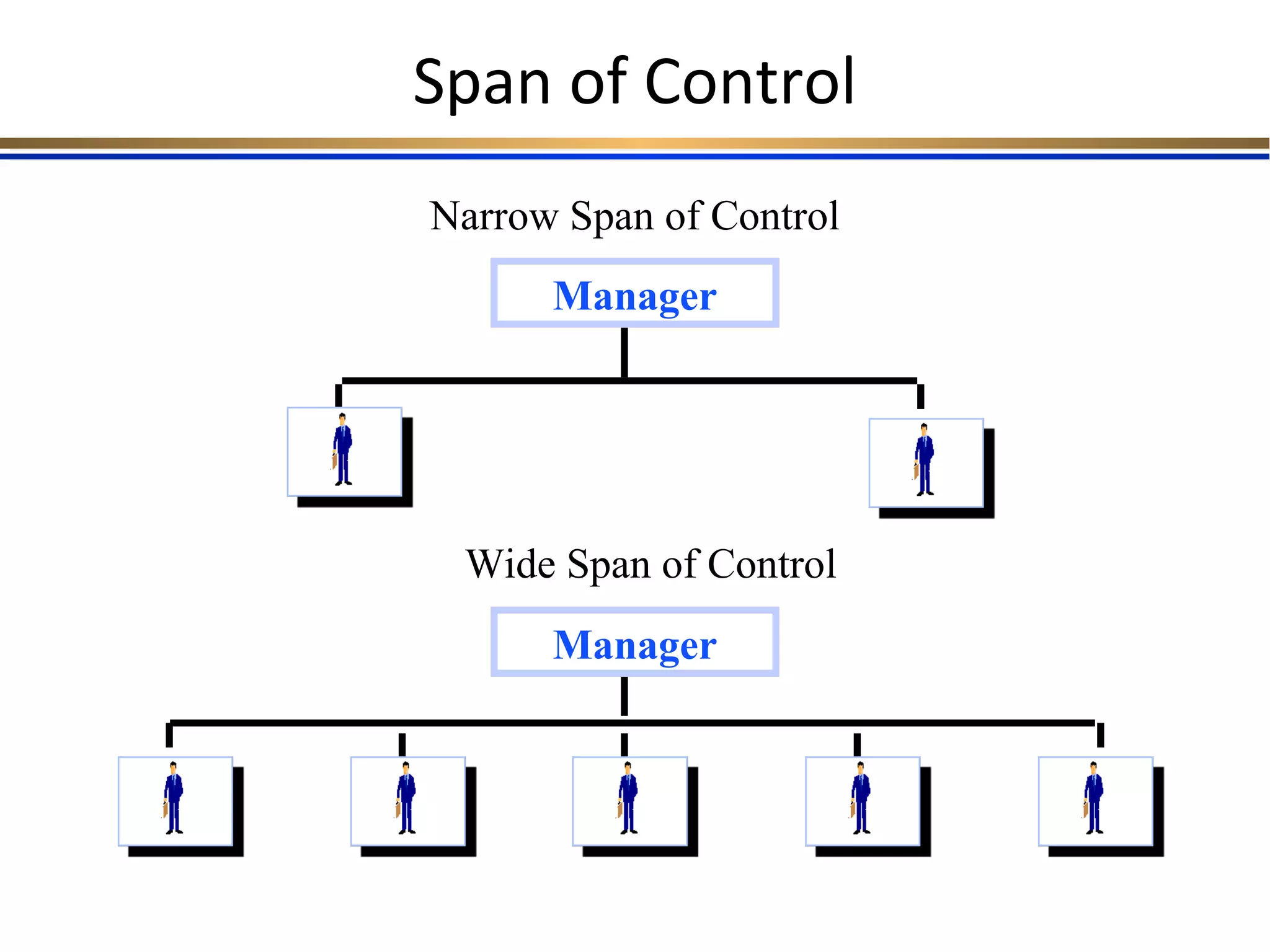 Span of Control
Narrow Span of Control
Manager
Wide Span of Control
Manager
 