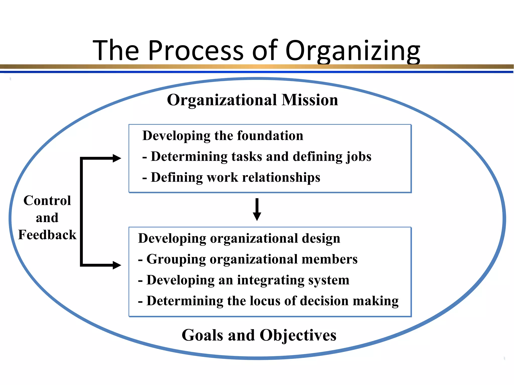The Process of Organizing
Organizational Mission
Developing the foundation
- Determining tasks and defining jobs
- Defining work relationships
Developing organizational design
- Grouping organizational members
- Developing an integrating system
- Determining the locus of decision making
Goals and Objectives
Control
and
Feedback
 