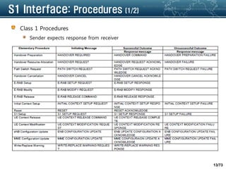 13/73
S1 Interface: Procedures (1/2)
Class 1 Procedures
Sender expects response from receiver
 