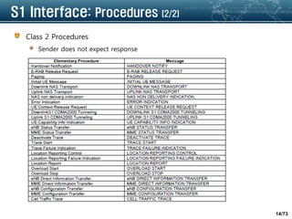 14/73
S1 Interface: Procedures (2/2)
Class 2 Procedures
Sender does not expect response
 