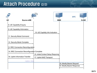 20/73
Attach Procedure (2/2)
UE Source eNB MME S-GW
EPC
10. UE Capbility Info Indication
13. RRC Connection Reconfiguration
8. UE Capability Enquiry
9. UE Capability Information
12. Security Mode Complete
11. Security Mode Command
14. RRC Connection Reconfiguration Complete
15. Initial Context Setup Response
18. Modify Bearer Request
19. Modify Bearer Response
16. Uplink Information Transfer 17. Uplink NAS Transport
Uplink Data
 