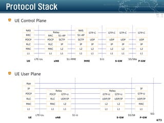 LTE Call Processing and Handover | PDF