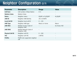 50/73
Neighbor Configuration (2/7)
Parameter Description Range Value
Cell Num Cell number of Base Station 0~5 -
Relation Index Relation Index - -
Status Neighbor status EQUIP or N_EQUIP N_EQUIP
eNB ID Neighbor eNB Identity 20 or 28 BITS -
Local Cell ID Neighbor local cell ID 0 ~ 255 -
eNB Type Neighbor eNB type Macro or Home Macro
eNB MCC Mobile Country Code of
Neighbor eNB
- Ex) Korea: 450
eNB MNC Mobile Network Code of
Neighbor eNB
-
Physical Cell ID Neighbor cell PCI 0 ~ 503 -
TAC Neighbor cell TAC 2 BYTES -
PLMNs PLMN Lists supported neighbor
cell
- -
 