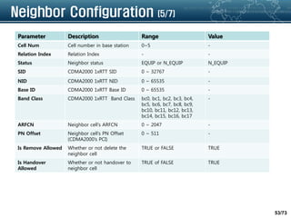 53/73
Neighbor Configuration (5/7)
Parameter Description Range Value
Cell Num Cell number in base station 0~5 -
Relation Index Relation Index - -
Status Neighbor status EQUIP or N_EQUIP N_EQUIP
SID CDMA2000 1xRTT SID 0 ~ 32767 -
NID CDMA2000 1xRTT NID 0 ~ 65535 -
Base ID CDMA2000 1xRTT Base ID 0 ~ 65535 -
Band Class CDMA2000 1xRTT Band Class bc0, bc1, bc2, bc3, bc4,
bc5, bc6, bc7, bc8, bc9,
bc10, bc11, bc12, bc13,
bc14, bc15, bc16, bc17
-
ARFCN Neighbor cell’s ARFCN 0 ~ 2047 -
PN Offset Neighbor cell’s PN Offset
(CDMA2000’s PCI)
0 ~ 511 -
Is Remove Allowed Whether or not delete the
neighbor cell
TRUE or FALSE TRUE
Is Handover
Allowed
Whether or not handover to
neighbor cell
TRUE of FALSE TRUE
 