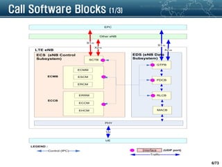 6/73
Call Software Blocks (1/3)
ECCB
GTPB
PDCB
RLCB
MACB
Other eNB
EPC
PHY
UE
S1-c
X2-c
S1-u
X2-u
ECS (eNB Control
Subsystem)
EDS (eNB Data
Subsystem)
LTE eNB
LEGEND :
(UDP port)Control (IPC)
Traffic
SCTB
ECMM
ESCM
ERCM
ERRM
ECCM
EHCM
Uu
ECCB
ECMB
Interface
 
