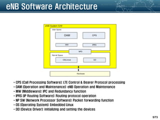 5/73
eNB Software Architecture
• CPS (Call Processing Software): LTE Control & Bearer Protocol processing
• OAM (Operation and Maintenance): eNB Operation and Maintenance
• MW (Middleware): IPC and Redundancy function
• IPRS (IP Routing Software): Routing protocol operation
• NP SW (Network Processor Software): Packet forwarding function
• OS (Operating System): Embedded Linux
• DD (Device Driver): initializing and setting the devices
 
