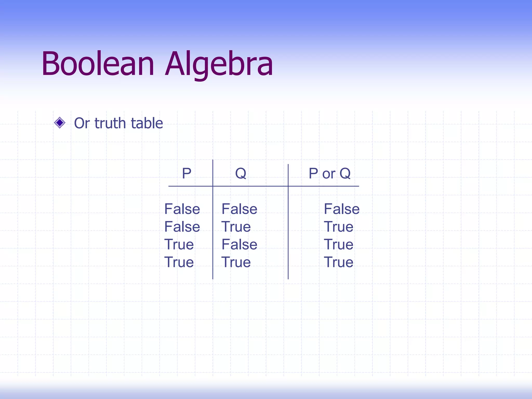 Boolean Algebra
Or truth table
P Q P or Q
False False False
False True True
True False True
True True True
 