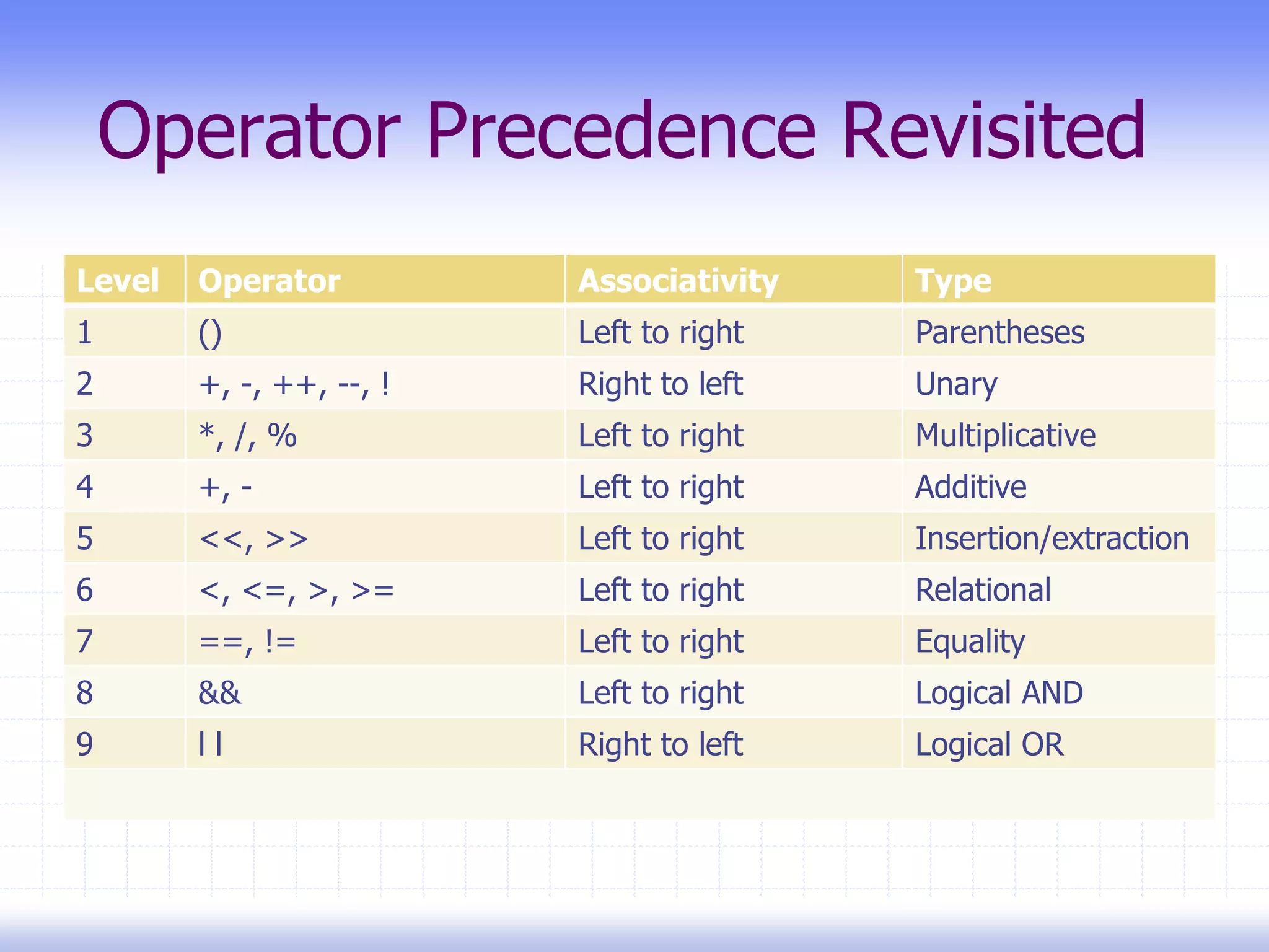 Operator Precedence Revisited
Level Operator Associativity Type
1 () Left to right Parentheses
2 +, -, ++, --, ! Right to left Unary
3 *, /, % Left to right Multiplicative
4 +, - Left to right Additive
5 <<, >> Left to right Insertion/extraction
6 <, <=, >, >= Left to right Relational
7 ==, != Left to right Equality
8 && Left to right Logical AND
9 l l Right to left Logical OR
 