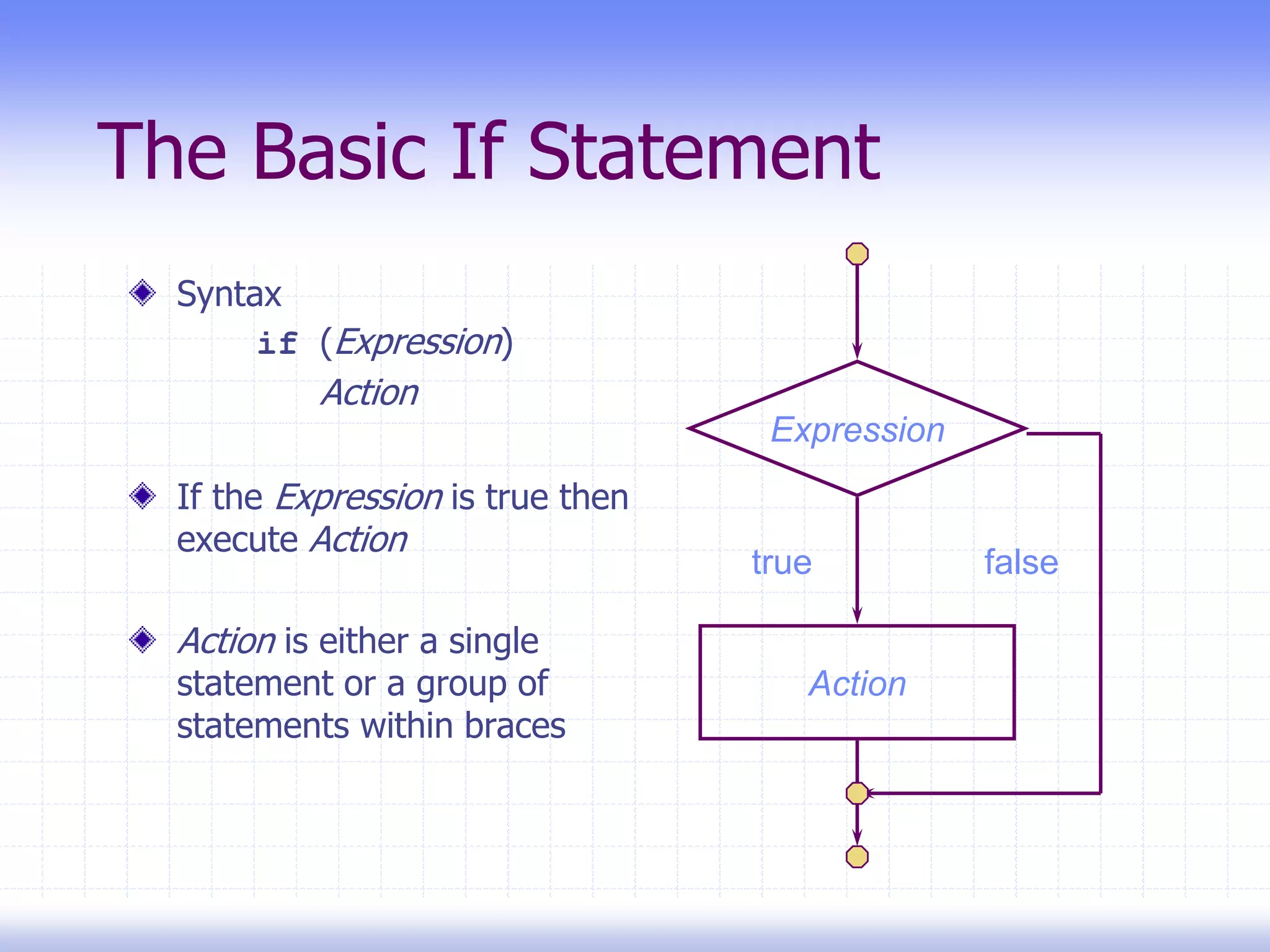 The Basic If Statement
Syntax
if (Expression)
Action
If the Expression is true then
execute Action
Action is either a single
statement or a group of
statements within braces
Expression
Action
true false
 