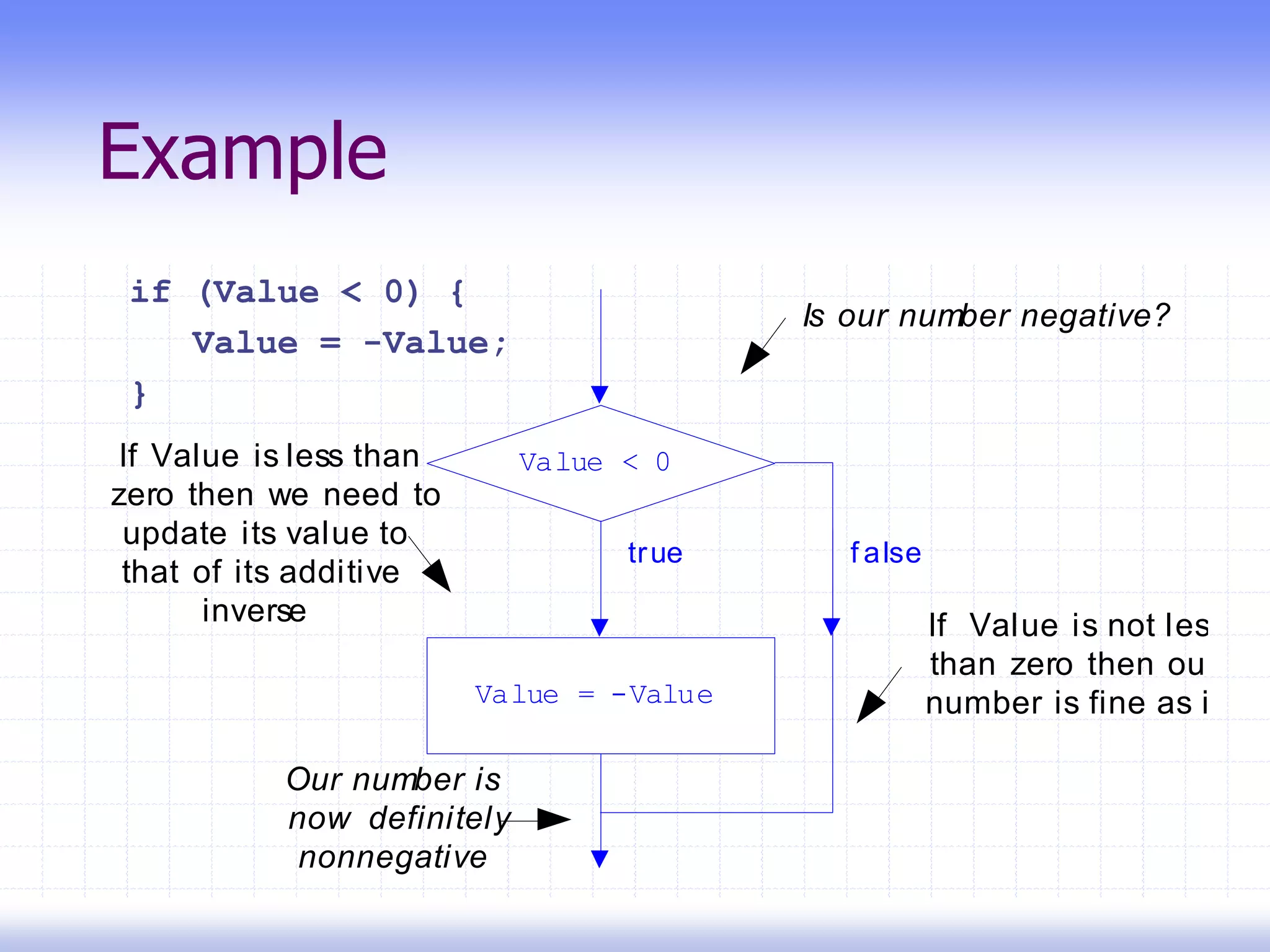 Example
if (Value < 0) {
Value = -Value;
}
Value < 0
Value = -Value
true f alse
Is our number negative?
If Value is not less
than zero then our
number is fine as is
If Value is less than
zero then we need to
update its value to
that of its additive
inverse
Our number is
now definitely
nonnegative
 