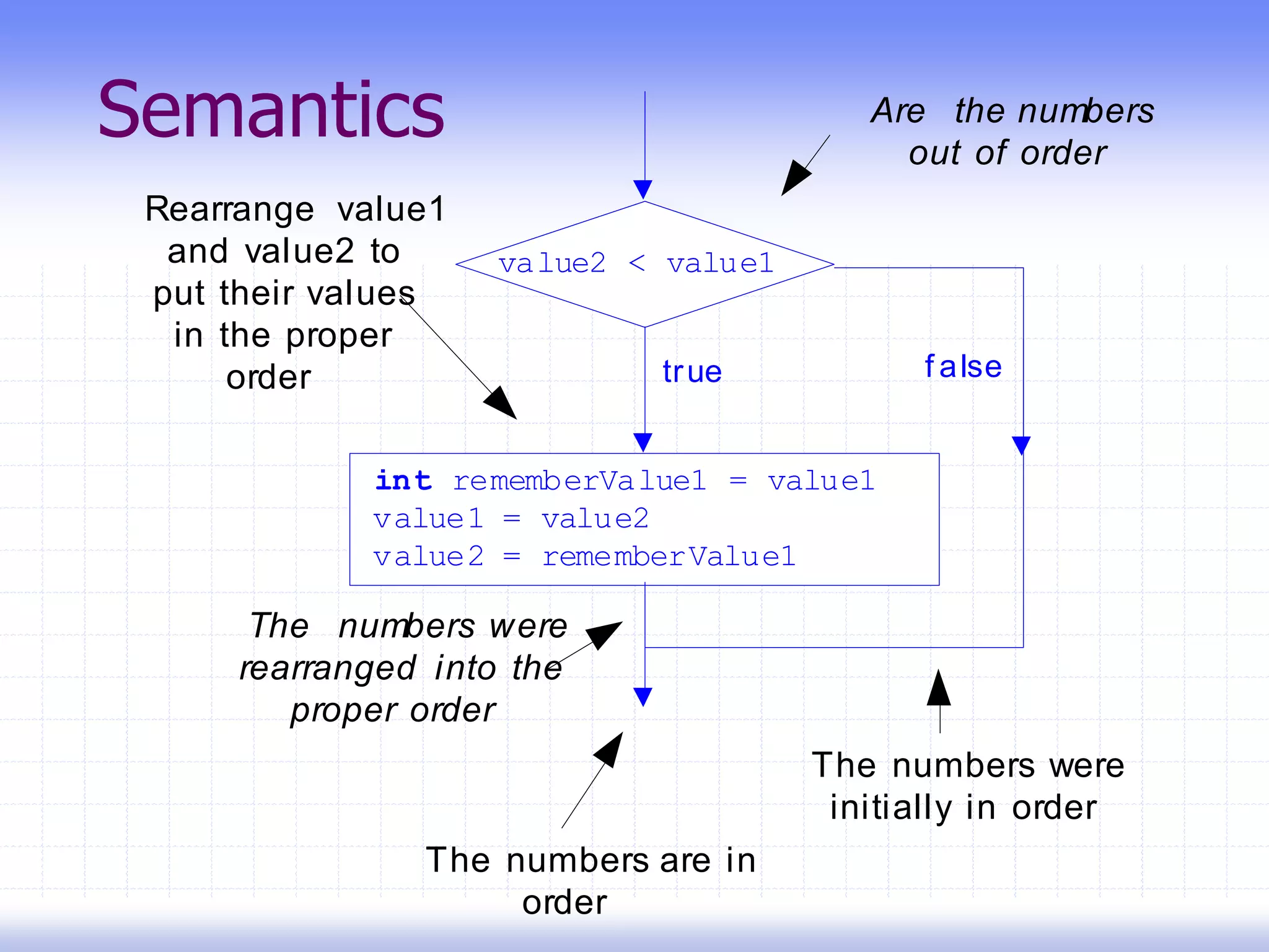 Semantics
value2 < value1
int rememberValue1 = value1
value1 = value2
value2 = rememberValue1
true f alse
Are the numbers
out of order
Rearrange value1
and value2 to
put their values
in the proper
order
The numbers were
initially in order
The numbers were
rearranged into the
proper order
The numbers are in
order
 