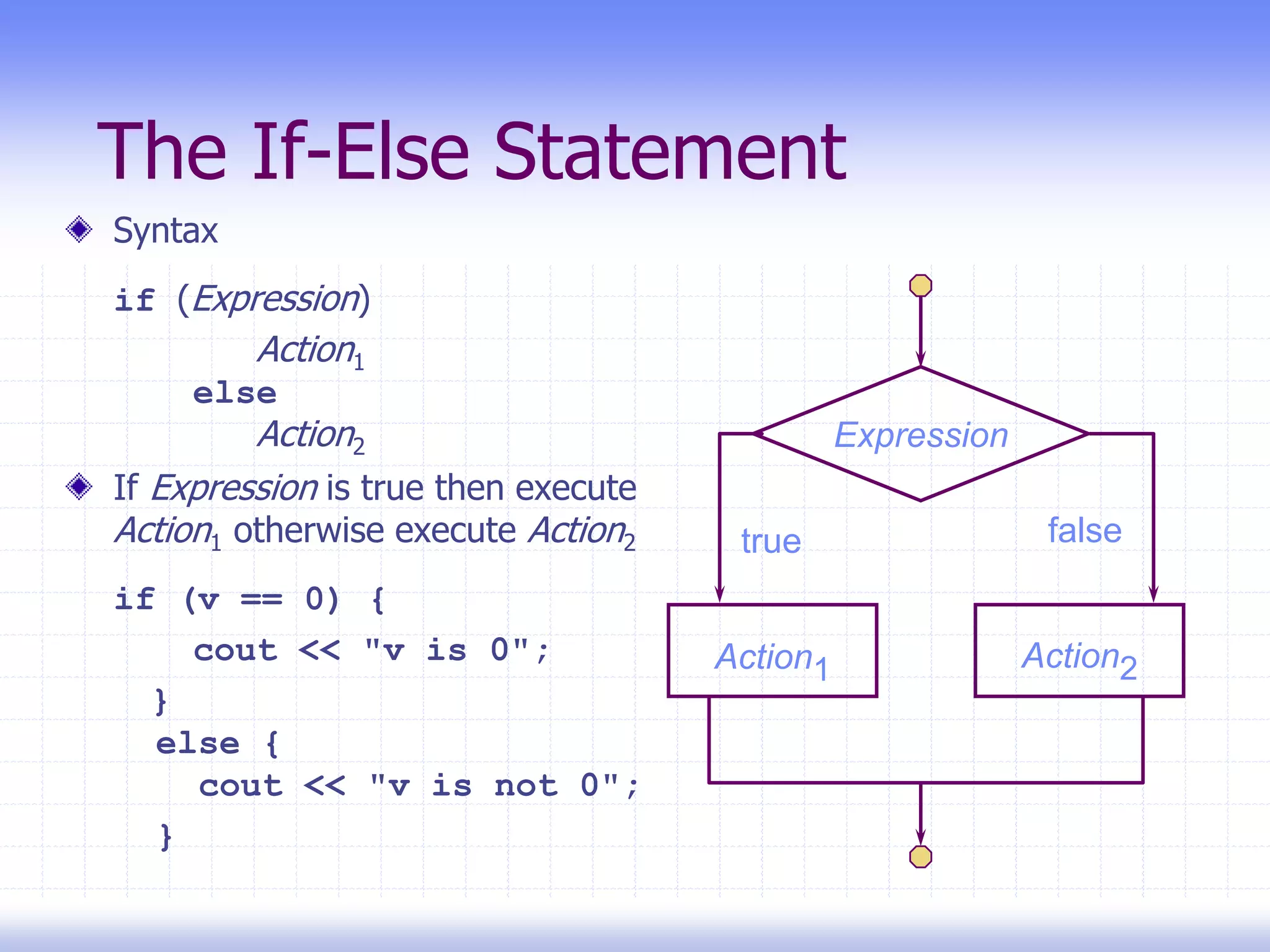 The If-Else Statement
Syntax
if (Expression)
Action1
else
Action2
If Expression is true then execute
Action1 otherwise execute Action2
if (v == 0) {
cout << "v is 0";
}
else {
cout << "v is not 0";
}
Expression
Action1 Action2
true false
 