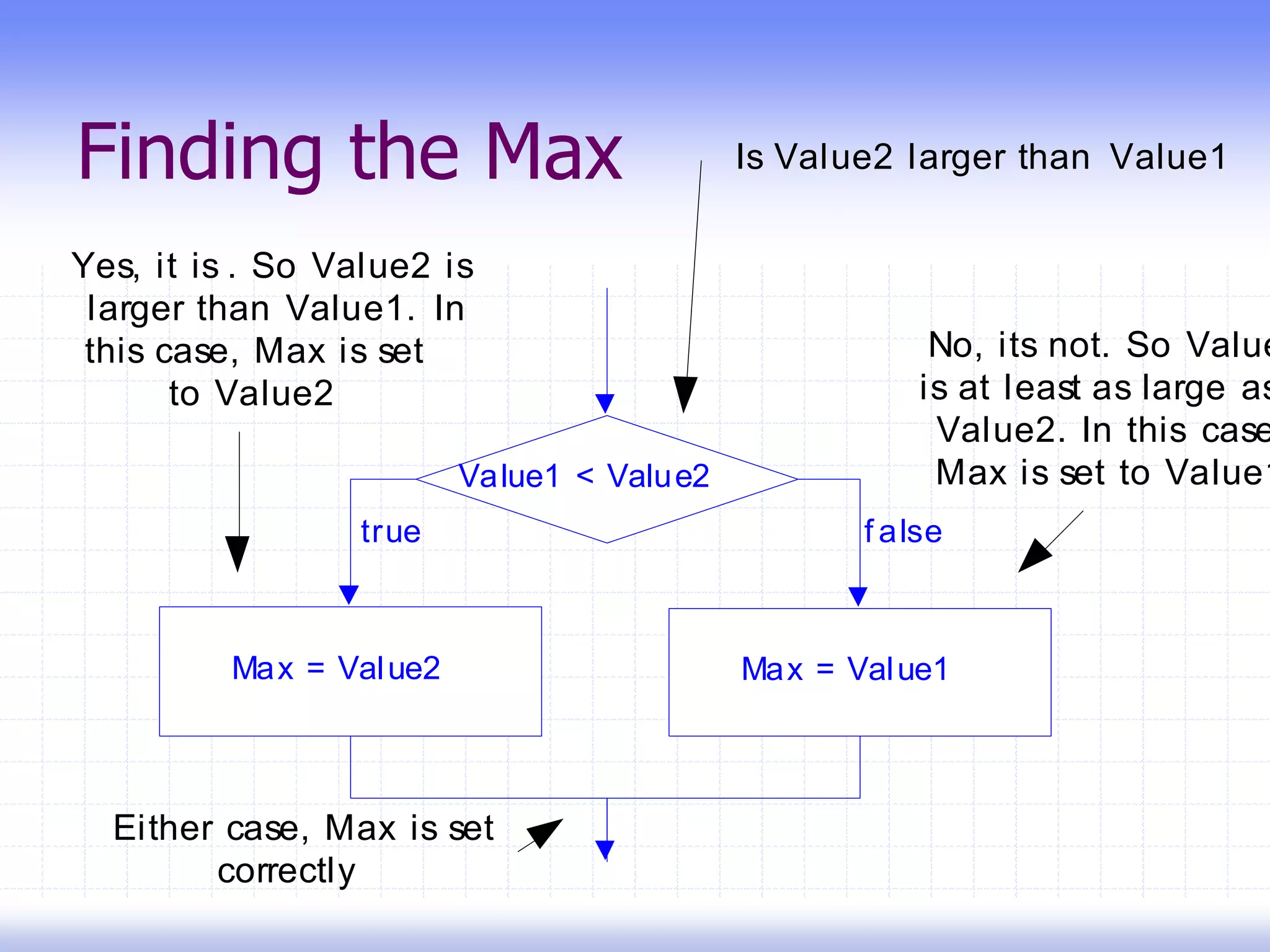 Finding the Max
Value1 < Value2
Max = Value2 Max = Value1
true f alse
Is Value2 larger than Value1
Yes, it is . So Value2 is
larger than Value1. In
this case, Max is set
to Value2
No, its not. So Value
is at least as large as
Value2. In this case
Max is set to Value1
Either case, Max is set
correctly
 