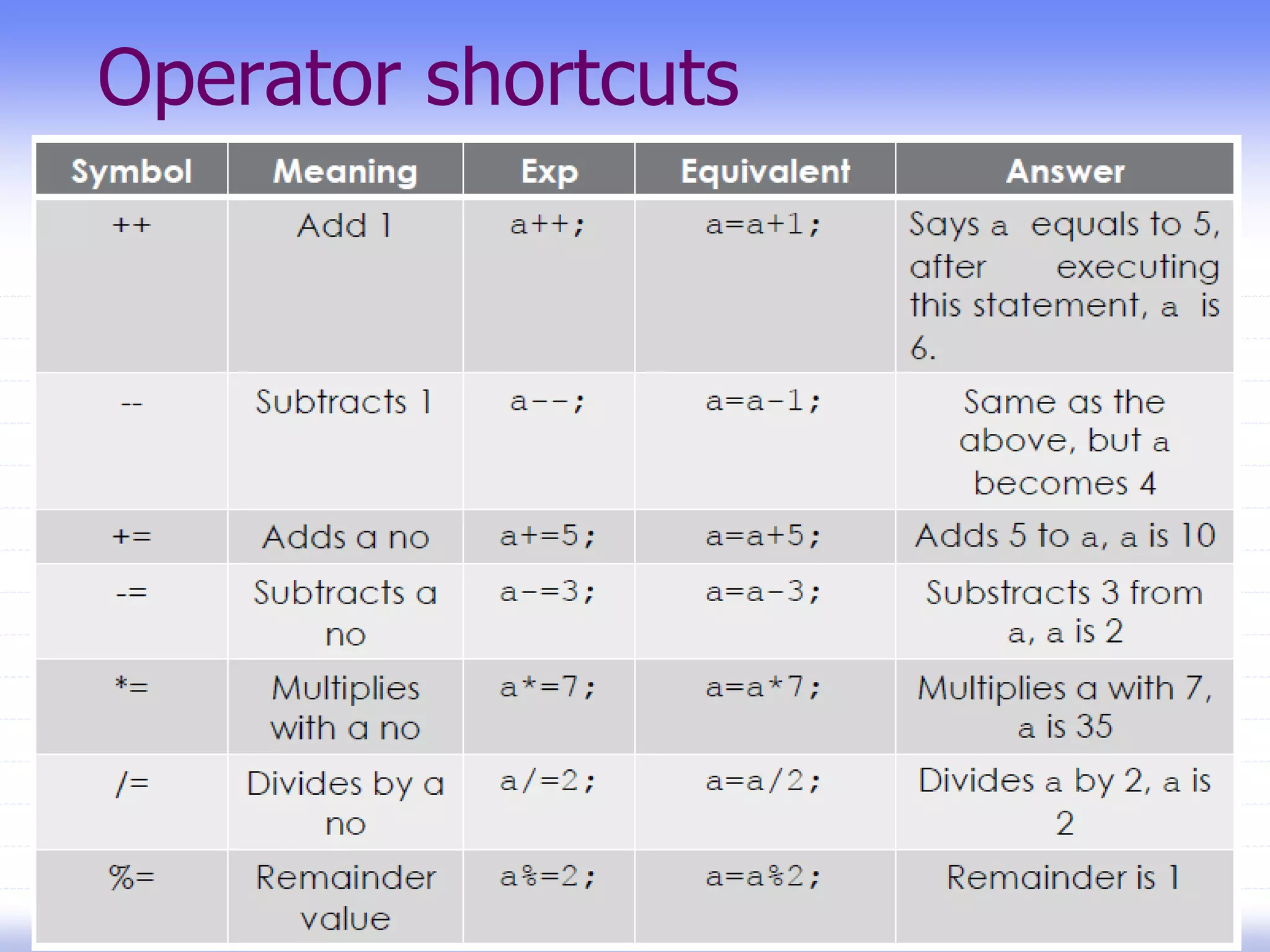 Operator shortcuts
 