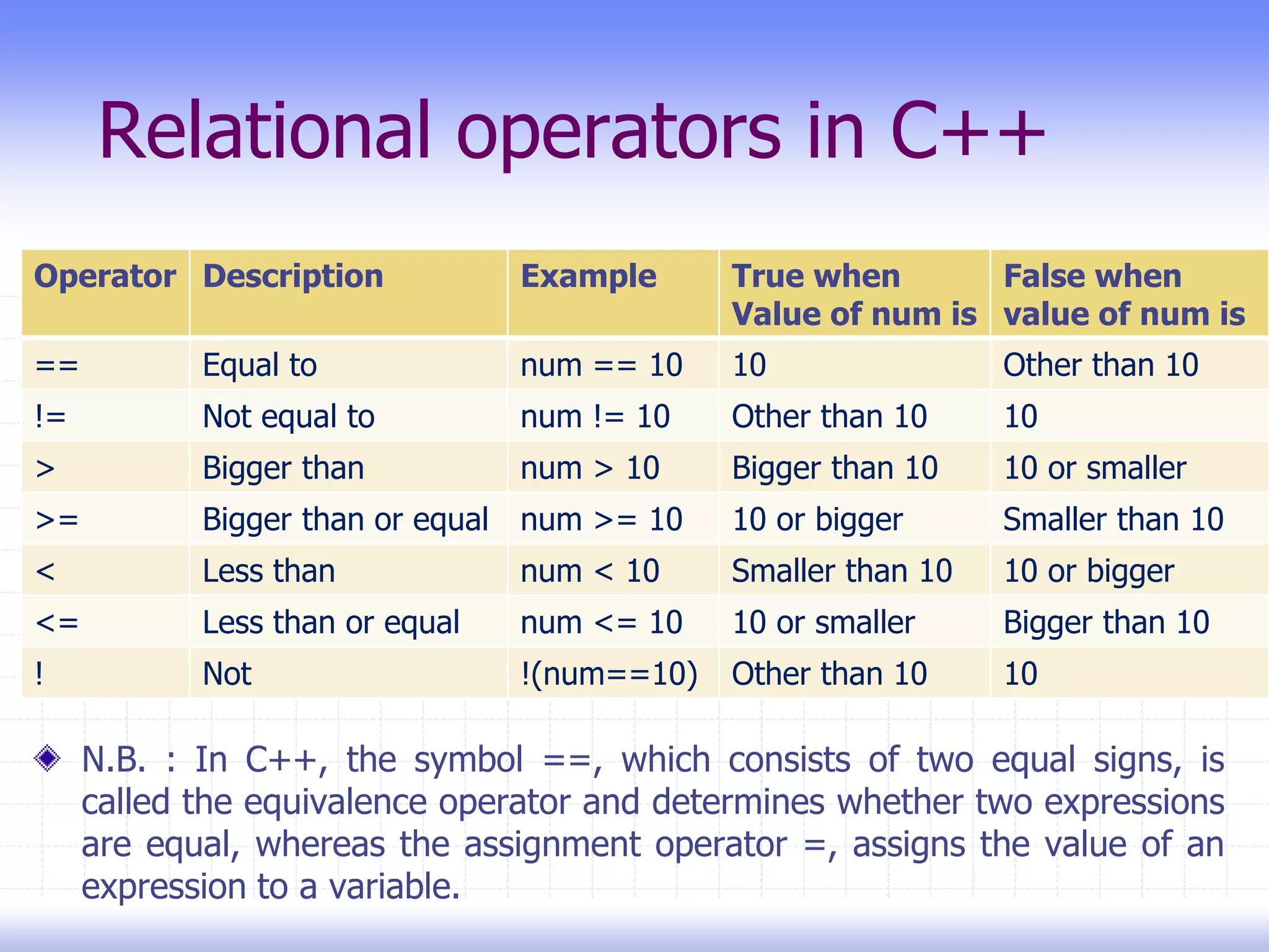 Relational operators in C++
N.B. : In C++, the symbol ==, which consists of two equal signs, is
called the equivalence operator and determines whether two expressions
are equal, whereas the assignment operator =, assigns the value of an
expression to a variable.
Operator Description Example True when
Value of num is
False when
value of num is
== Equal to num == 10 10 Other than 10
!= Not equal to num != 10 Other than 10 10
> Bigger than num > 10 Bigger than 10 10 or smaller
>= Bigger than or equal num >= 10 10 or bigger Smaller than 10
< Less than num < 10 Smaller than 10 10 or bigger
<= Less than or equal num <= 10 10 or smaller Bigger than 10
! Not !(num==10) Other than 10 10
 