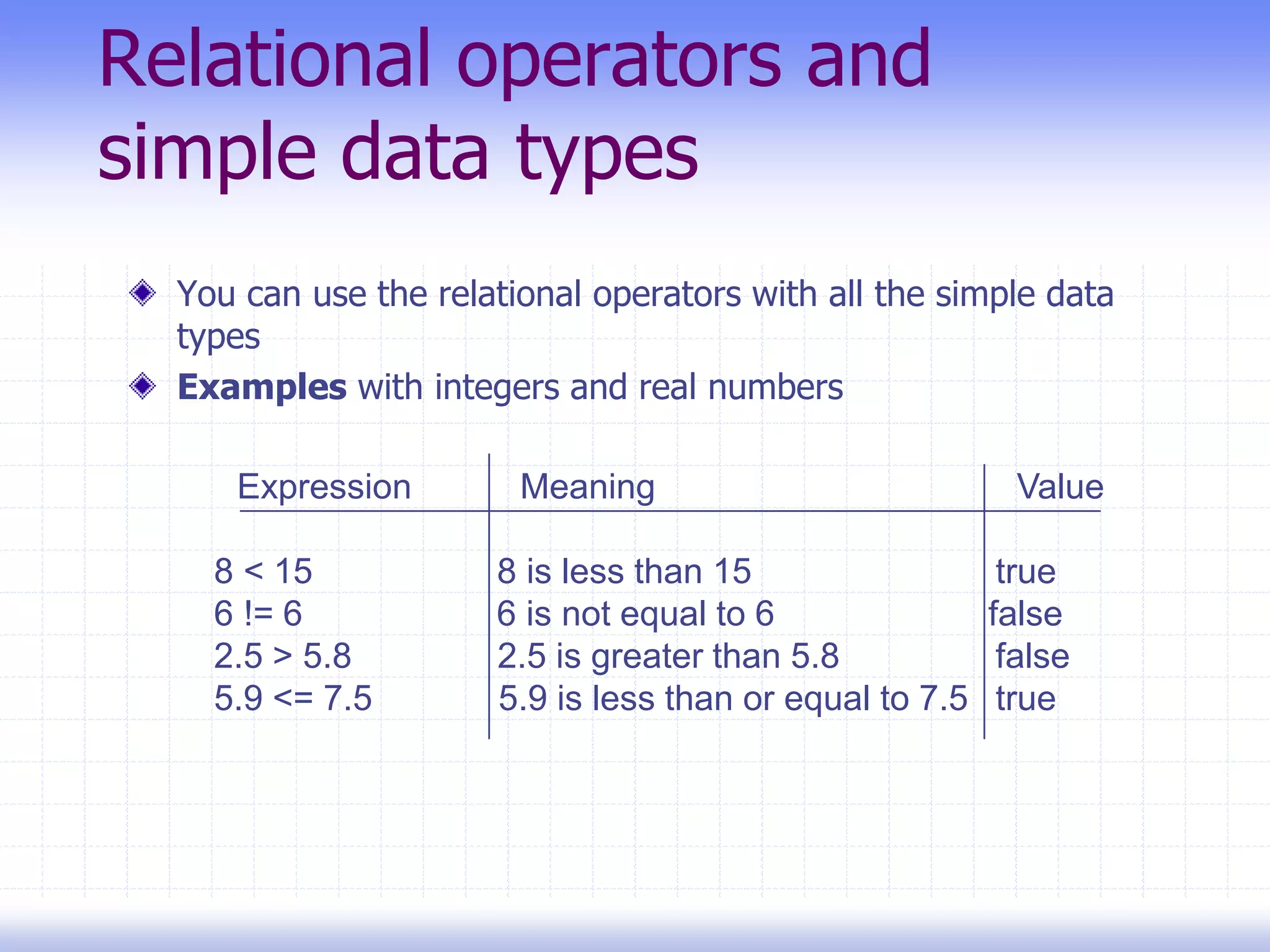 Relational operators and
simple data types
You can use the relational operators with all the simple data
types
Examples with integers and real numbers
Expression Meaning Value
8 < 15 8 is less than 15 true
6 != 6 6 is not equal to 6 false
2.5 > 5.8 2.5 is greater than 5.8 false
5.9 <= 7.5 5.9 is less than or equal to 7.5 true
 