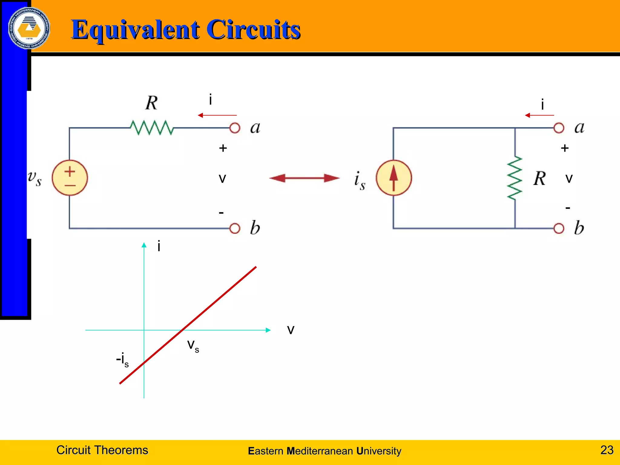 Equivalent CircuitsEquivalent Circuits
R
v
R
v
i
viRv
s
s
−=
+=
Circuit TheoremsCircuit Theorems 2323
i i
++
--
vv
v
i
vs
-is
EEasternastern MMediterraneanediterranean UUniversityniversity
 