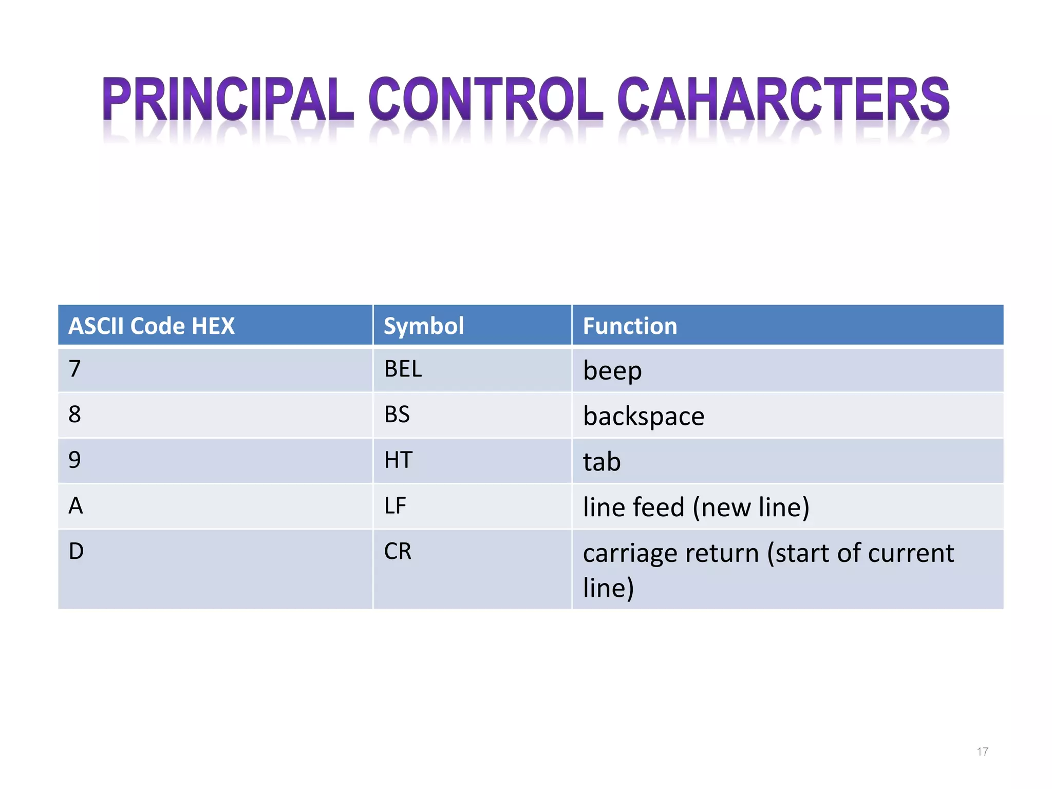ASCII Code HEX Symbol Function 7 BEL beep 8 BS backspace 9 HT tab A LF line feed (new line) D CR carriage return (start of current line) 17 