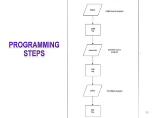 Assembly Language Programming By Ytha Yu, Charles Marut Chap 4 ...
