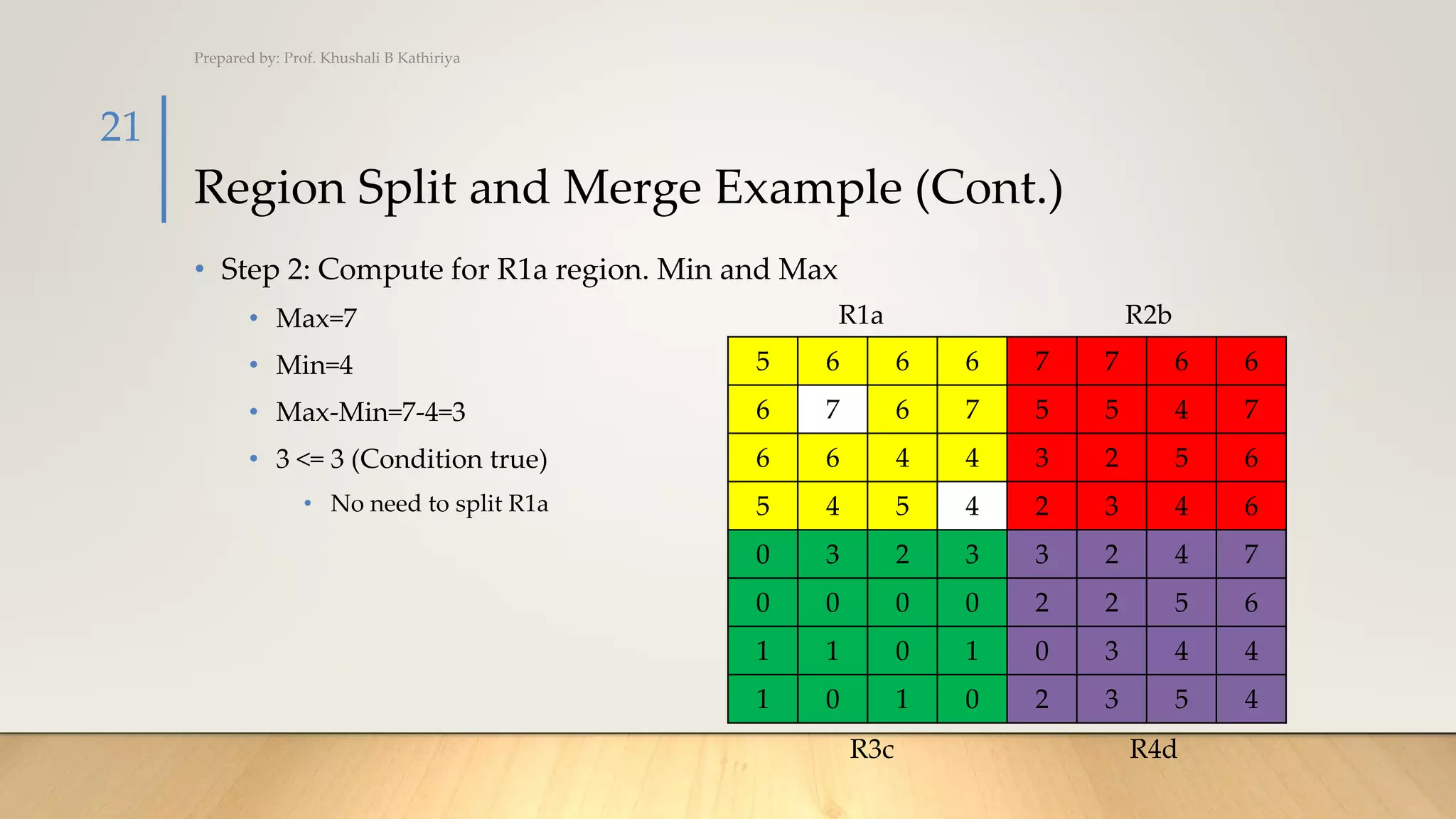 Region Split and Merge Example (Cont.)
• Step 2: Compute for R1a region. Min and Max
• Max=7
• Min=4
• Max-Min=7-4=3
• 3 <= 3 (Condition true)
• No need to split R1a
Prepared by: Prof. Khushali B Kathiriya
21
5 6 6 6 7 7 6 6
6 7 6 7 5 5 4 7
6 6 4 4 3 2 5 6
5 4 5 4 2 3 4 6
0 3 2 3 3 2 4 7
0 0 0 0 2 2 5 6
1 1 0 1 0 3 4 4
1 0 1 0 2 3 5 4
R1a R2b
R3c R4d
 