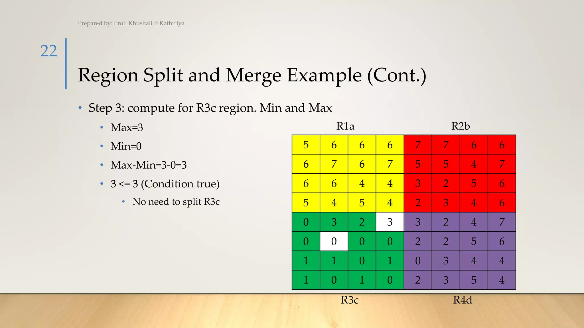 Region Split and Merge Example (Cont.)
• Step 3: compute for R3c region. Min and Max
• Max=3
• Min=0
• Max-Min=3-0=3
• 3 <= 3 (Condition true)
• No need to split R3c
Prepared by: Prof. Khushali B Kathiriya
22
5 6 6 6 7 7 6 6
6 7 6 7 5 5 4 7
6 6 4 4 3 2 5 6
5 4 5 4 2 3 4 6
0 3 2 3 3 2 4 7
0 0 0 0 2 2 5 6
1 1 0 1 0 3 4 4
1 0 1 0 2 3 5 4
R1a R2b
R3c R4d
 