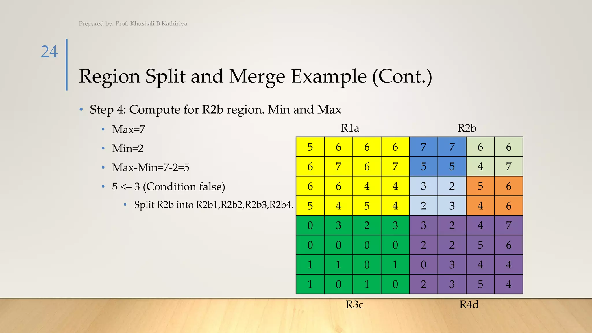 Region Split and Merge Example (Cont.)
• Step 4: Compute for R2b region. Min and Max
• Max=7
• Min=2
• Max-Min=7-2=5
• 5 <= 3 (Condition false)
• Split R2b into R2b1,R2b2,R2b3,R2b4.
Prepared by: Prof. Khushali B Kathiriya
24
5 6 6 6 7 7 6 6
6 7 6 7 5 5 4 7
6 6 4 4 3 2 5 6
5 4 5 4 2 3 4 6
0 3 2 3 3 2 4 7
0 0 0 0 2 2 5 6
1 1 0 1 0 3 4 4
1 0 1 0 2 3 5 4
R1a R2b
R3c R4d
 