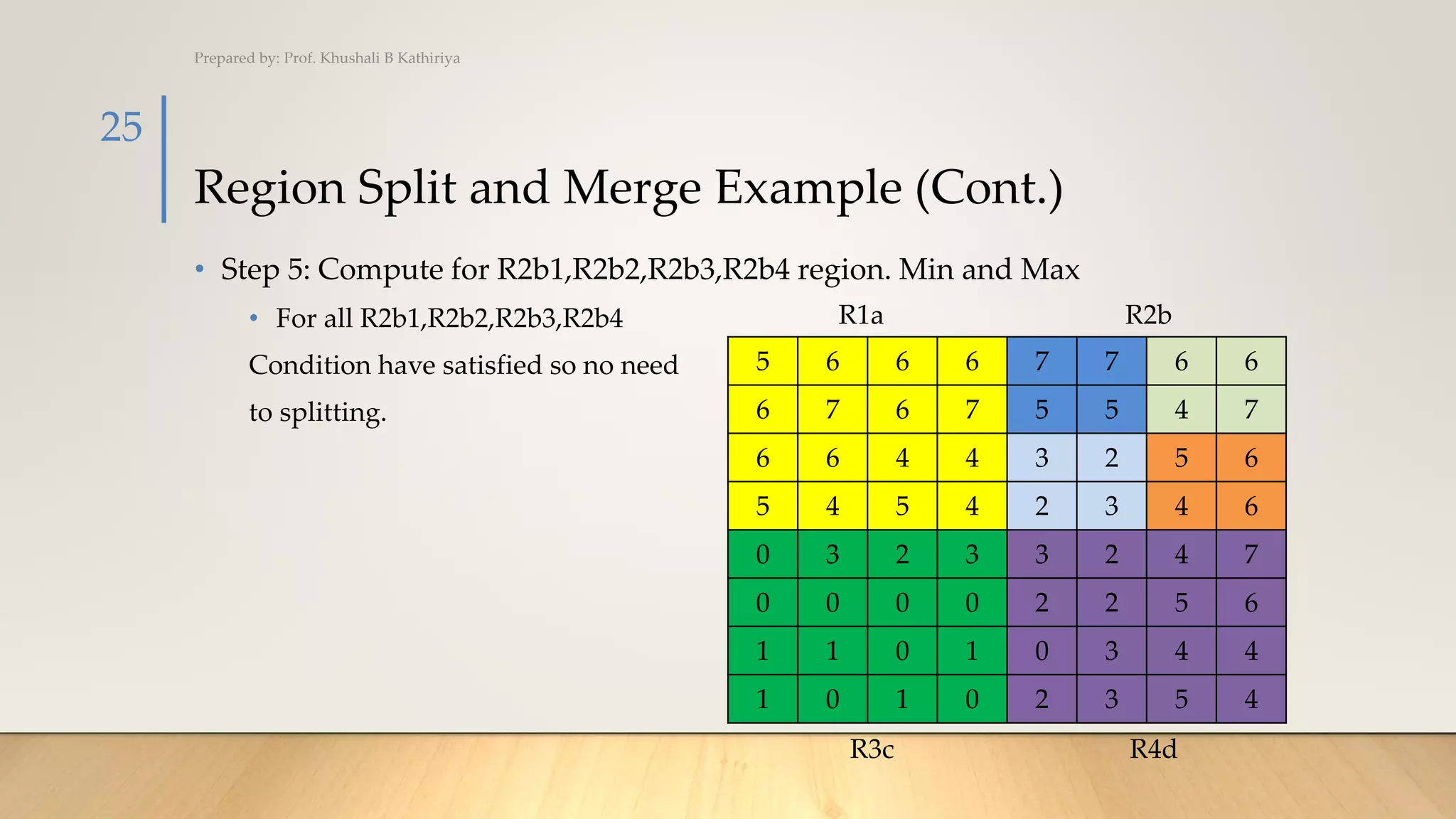 Region Split and Merge Example (Cont.)
• Step 5: Compute for R2b1,R2b2,R2b3,R2b4 region. Min and Max
• For all R2b1,R2b2,R2b3,R2b4
Condition have satisfied so no need
to splitting.
Prepared by: Prof. Khushali B Kathiriya
25
5 6 6 6 7 7 6 6
6 7 6 7 5 5 4 7
6 6 4 4 3 2 5 6
5 4 5 4 2 3 4 6
0 3 2 3 3 2 4 7
0 0 0 0 2 2 5 6
1 1 0 1 0 3 4 4
1 0 1 0 2 3 5 4
R1a R2b
R3c R4d
 