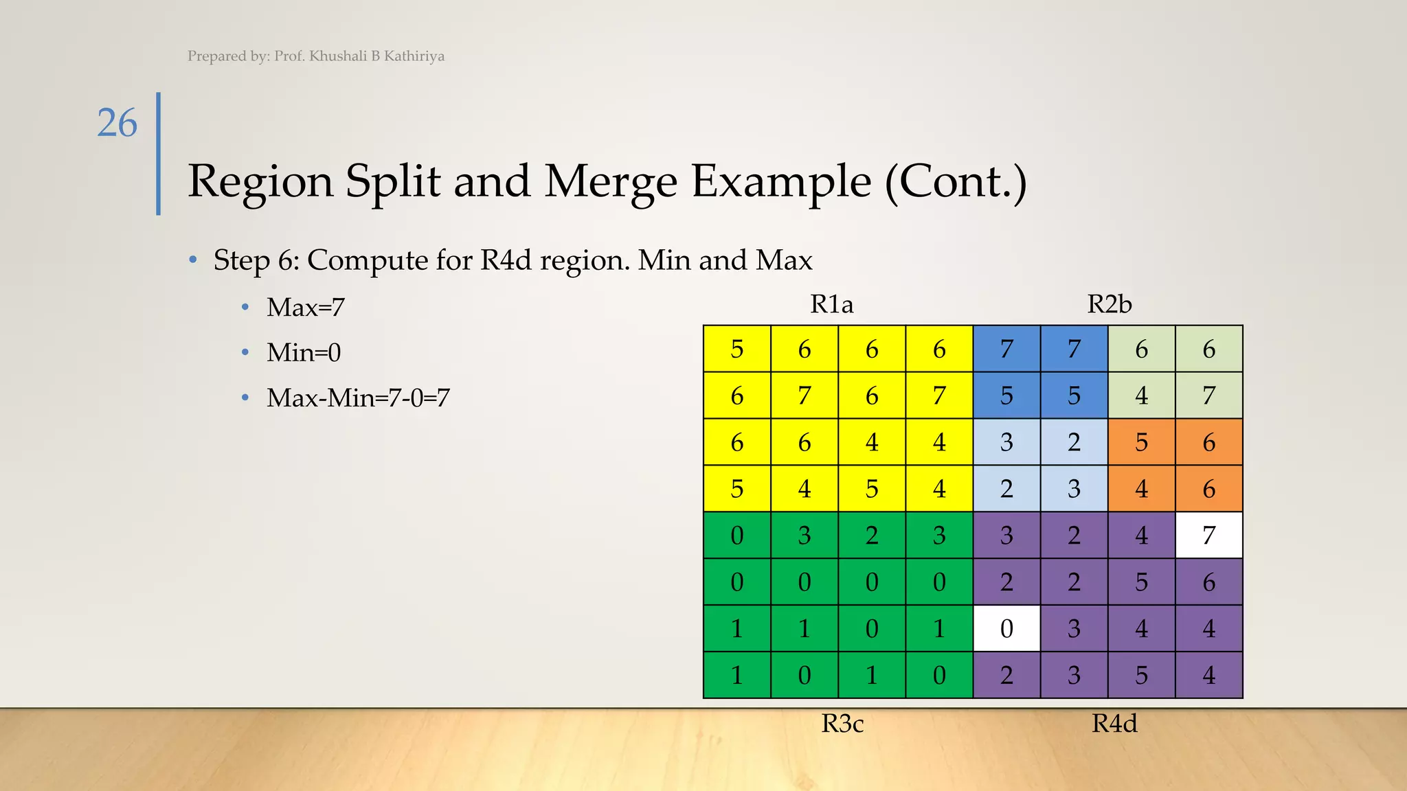 Region Split and Merge Example (Cont.)
• Step 6: Compute for R4d region. Min and Max
• Max=7
• Min=0
• Max-Min=7-0=7
Prepared by: Prof. Khushali B Kathiriya
26
5 6 6 6 7 7 6 6
6 7 6 7 5 5 4 7
6 6 4 4 3 2 5 6
5 4 5 4 2 3 4 6
0 3 2 3 3 2 4 7
0 0 0 0 2 2 5 6
1 1 0 1 0 3 4 4
1 0 1 0 2 3 5 4
R1a R2b
R3c R4d
 