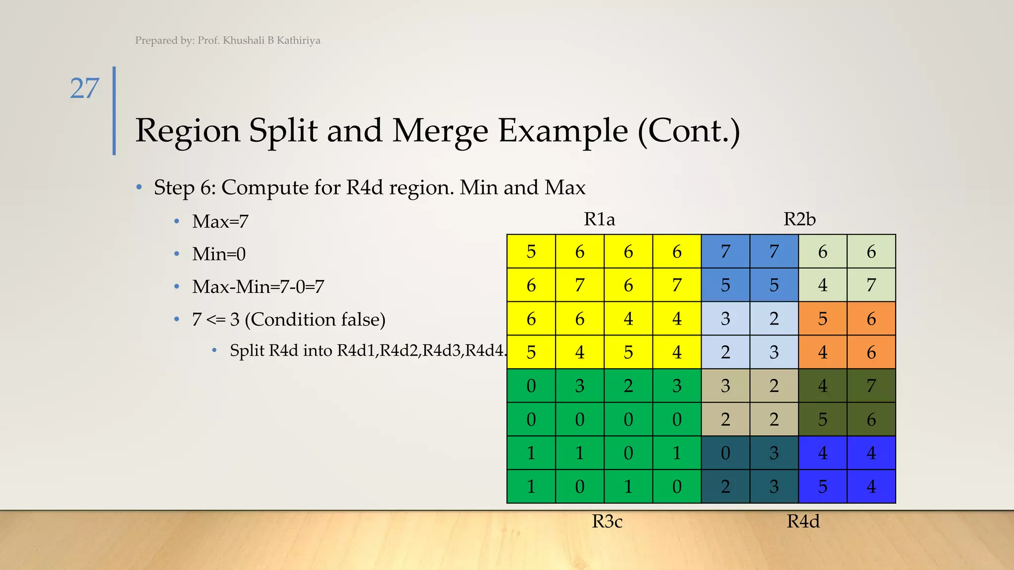 Region Split and Merge Example (Cont.)
• Step 6: Compute for R4d region. Min and Max
• Max=7
• Min=0
• Max-Min=7-0=7
• 7 <= 3 (Condition false)
• Split R4d into R4d1,R4d2,R4d3,R4d4.
Prepared by: Prof. Khushali B Kathiriya
27
5 6 6 6 7 7 6 6
6 7 6 7 5 5 4 7
6 6 4 4 3 2 5 6
5 4 5 4 2 3 4 6
0 3 2 3 3 2 4 7
0 0 0 0 2 2 5 6
1 1 0 1 0 3 4 4
1 0 1 0 2 3 5 4
R1a R2b
R3c R4d
 