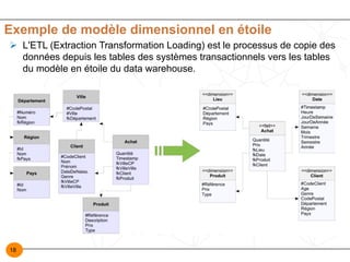 18
Exemple de modèle dimensionnel en étoile
Ø L'ETL (Extraction Transformation Loading) est le processus de copie des
données depuis les tables des systèmes transactionnels vers les tables
du modèle en étoile du data warehouse.
 