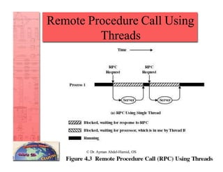 14
Remote Procedure Call Using
Threads
© Dr. Ayman Abdel-Hamid, OS
 