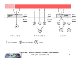 © Dr. Ayman Abdel-Hamid, OS 20
 