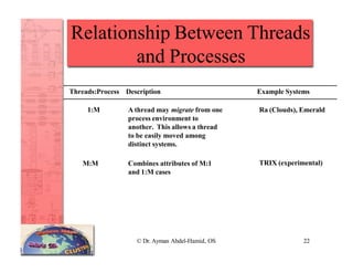 Relationship Between Threads
and Processes
Threads:Process
© Dr. Ayman Abdel-Hamid, OS 22
Description Example Systems
1:M A thread may migrate from one
process environment to
another. This allows a thread
to be easily moved among
distinct systems.
Ra (Clouds), Emerald
M:M Combines attributes of M:1
and 1:M cases
TRIX (experimental)
 