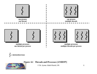 © Dr. Ayman Abdel-Hamid, OS 6
 